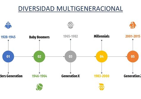 Diversidad Generacional En El Lugar De Trabajo Una Perspectiva