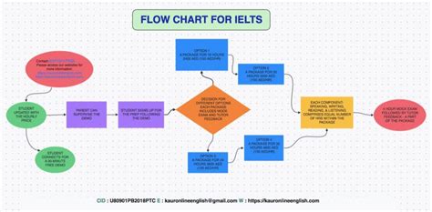 Ielts Flow Chart Nbkomputer