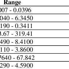 Seasonal Mean And Range Of Heavy Metal Concentrations Mg Kg In