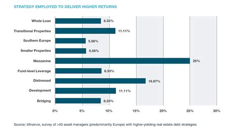 Reaching For Returns In Real Estate Debt