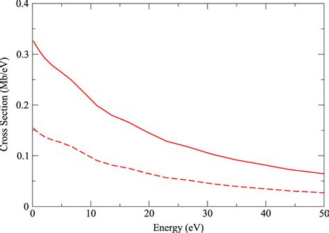 F⁹⁺ Impact Double Ionization Of The He Atom Solid Line Red 101 Download Scientific Diagram