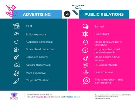 Ways Pr Differs From Advertising Pr V Advertising B B Pr Ec Pr