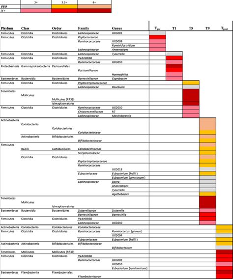 Differentially Abundant Bacterial Taxa In The Faecal Microbiota Of