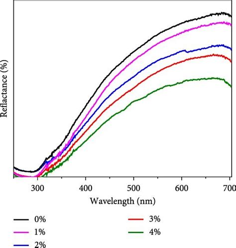 a UVVis diffuse reflectance spectra versus wavelength b Taucʼs