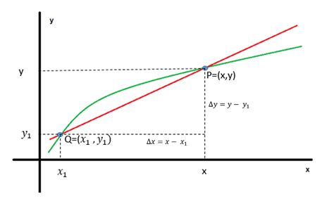 Interpretación Geométrica De La Derivada De Una Función En Un Punto — Hive