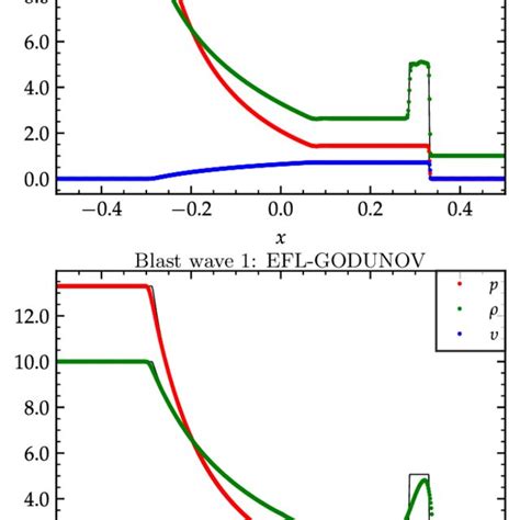 Profiles Of The Rest Mass Density Velocity And Pressure For The