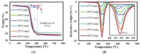 A Tga And B Dtg Curves Of Fge And Gfrc At Different Heating Rates