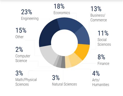 Imperial Mba Fees Cost Of Pursuing Mba At Imperial