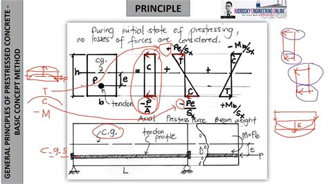 General Principles Of Prestressed Concrete Basic Concept Method Youtube