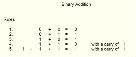 Rules Of Binary Mathematics Dans Work To Remember Tej201 01