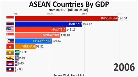 Top 10 Future Gdp In Southeast Asia By 2023 Economies Nominalppp Images