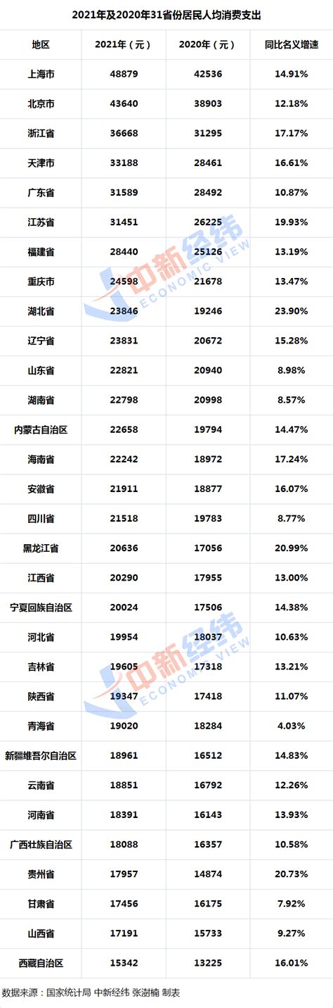 31省份年度人均消费榜：8地领跑全国，最大开支是 新闻频道 和讯网