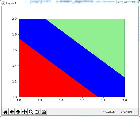 The Difference Between Contour And Contourf In The Python Visualization