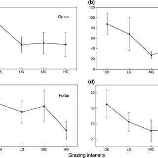 Comparison Of Aboveground And Belowground Biomass Among Four Grazing