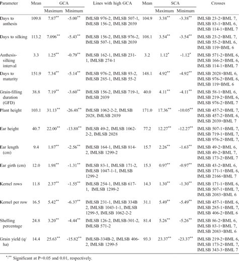 General And Specific Combining Ability GCA And SCA Effects Promising