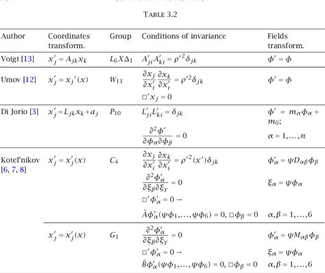 Table 3 2 From METHOD OF REPLACING THE VARIABLES FOR GENERALIZED