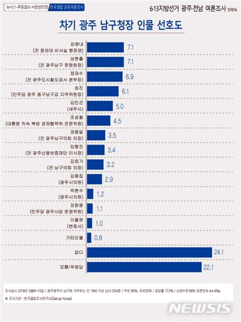 광주 여론조사 남구청장 후보 난립속 김병내 성현출 선두권 네이트 뉴스