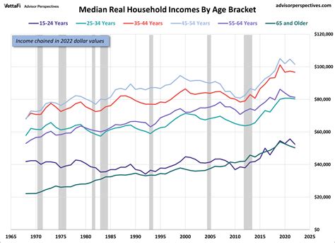 Median Household Incomes By Age Bracket Dshort Advisor