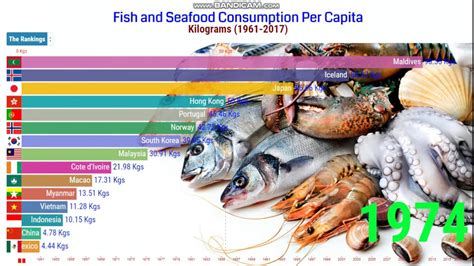 Fish And Seafood Consumption Per Capita 1961 2017 Which Country Eats