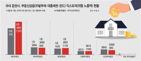 부동산 위축에 증권사 Pf 부실 뇌관 되나리스크 관리 고삐 아시아투데이