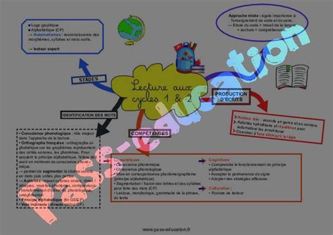 Lecture Aux Cycles Et La Suite Carte Mentale Crpe Pdf