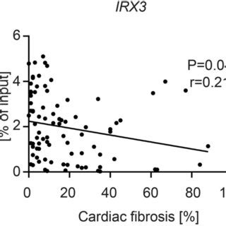 Significant Inverse Correlation Between Circulating Irx Promoter