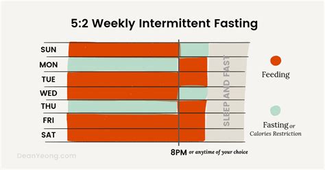 Intermittent Fasting According To Age Chart Printable Templates Free