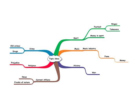 Sean Austin A2 Media Mind Map Of Topic Ideas