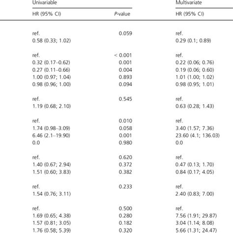 Uni And Multivariable Cox Regression Analyses For Progression Free