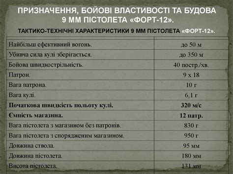 Призначення, бойові властивості та будова 9 мм пістолета Форт-12 ...