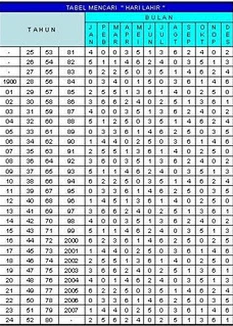 Cara Menghitung Weton Kelahiran Cukup Ikuti Cara Cara Di Bawah Ini
