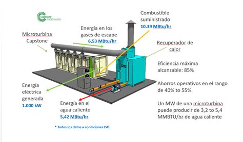 Da Parte Cogeneraci N A Peque A Escala En Procesos De Calentamiento