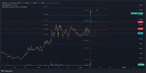 Binance Opusdt Chart Image Tradingview