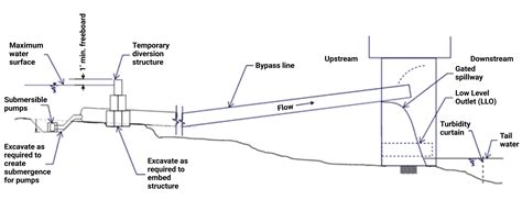 How To Choose The Best Water Bypass Methods For Your Hydropower Construction Projects National