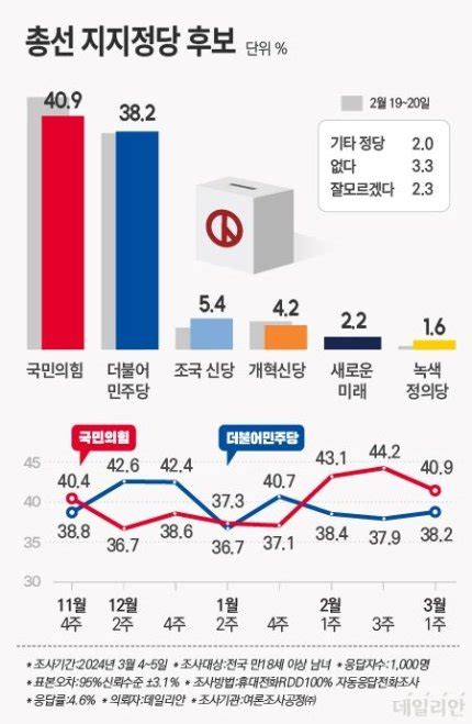 데일리안 정당지지율 비례투표 여론조사 정치시사 에펨코리아