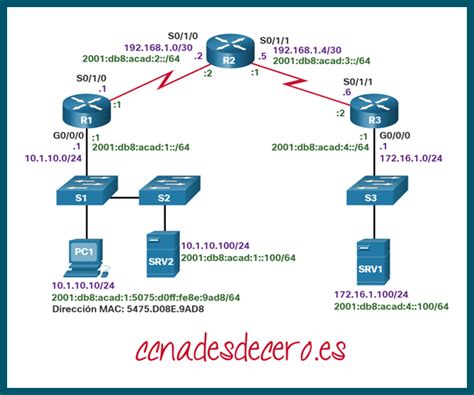 Resoluci N De Problemas De Conectividad Ip Ccna Desde Cero