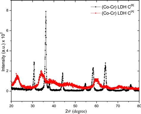 Xrd Patterns For The Cocra Ldh B And Cocra Ldh A Sample