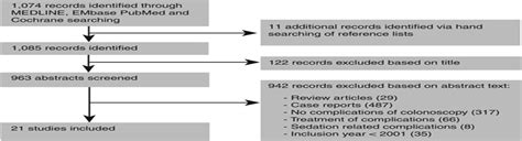 Post-Colonoscopy Complications: A Systematic Review, Time Tr ...