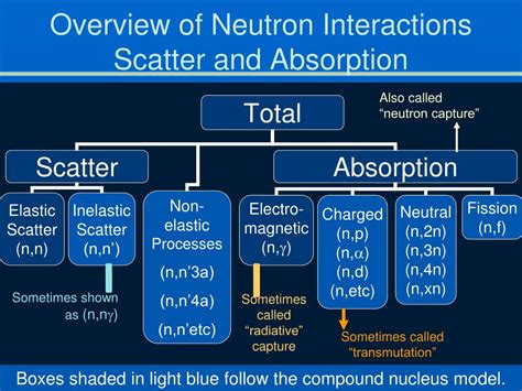 Ppt Neutron Interactions Part I Powerpoint Presentation Free Download Id5320542