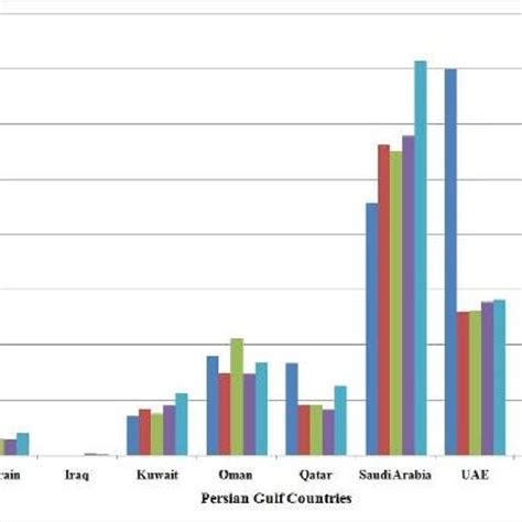 1: India-Iran Bilateral Trade | Download Scientific Diagram