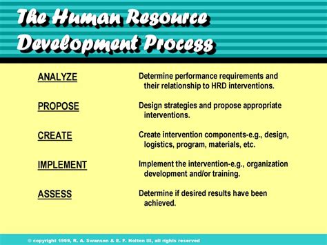 The Human Resource Development Process Ppt Download