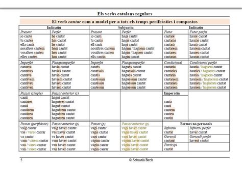 Verbs Català Esquema Temps Verbals Llengua Catalana I Literatura I