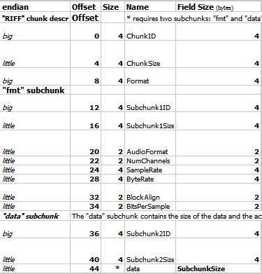 Dubworks: WAV file format and brief intro into its structure