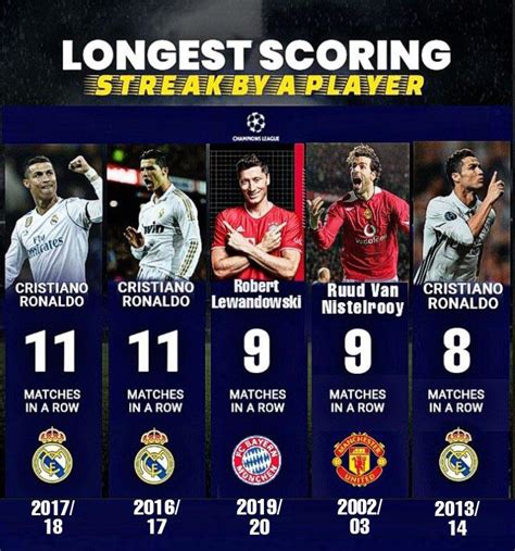 Longest Scoring Streak By A Player In The Uefa Champions League R Soccer