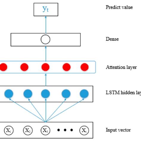 Architecture Of The Attention Mechanism With Lstm Neural Network