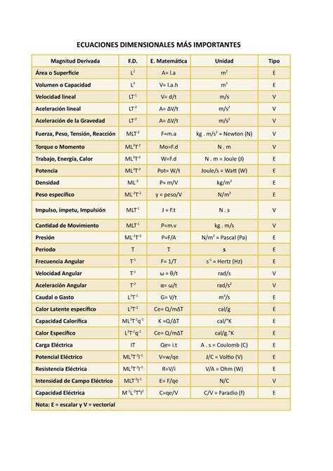 Ecuaciones Dimensionales MÁs Importantes Ecuaciones Dimensionales MÁs Importantes Magnitud