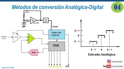 Como Funciona Un Adc De Aproximaciones Sucesivas Youtube