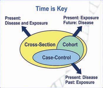 Cross Sectional Study Design