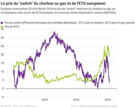 Le March Du Carbone Europ En Va T Il Enfin Servir Quelque Chose