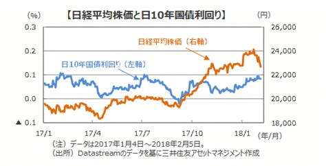 日米株式市場の見通し 金利上昇をきっかけとした株式市場の下落を受けて 株予報コラム